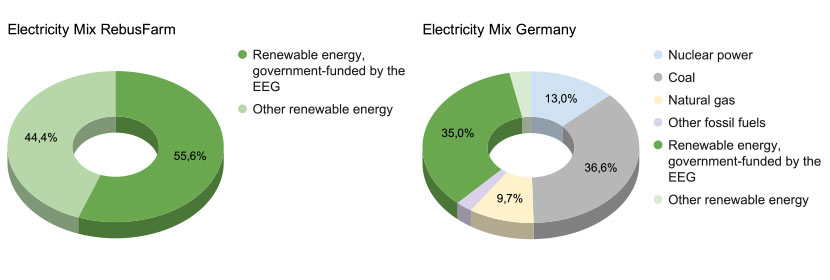 Gráfico do Mix de Eletricidade RebusFarm | Mix de Eletricidade da Alemanha